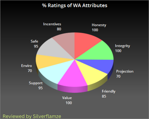 WA % Ratings Attributes Pie chart reviewed by silverflamze